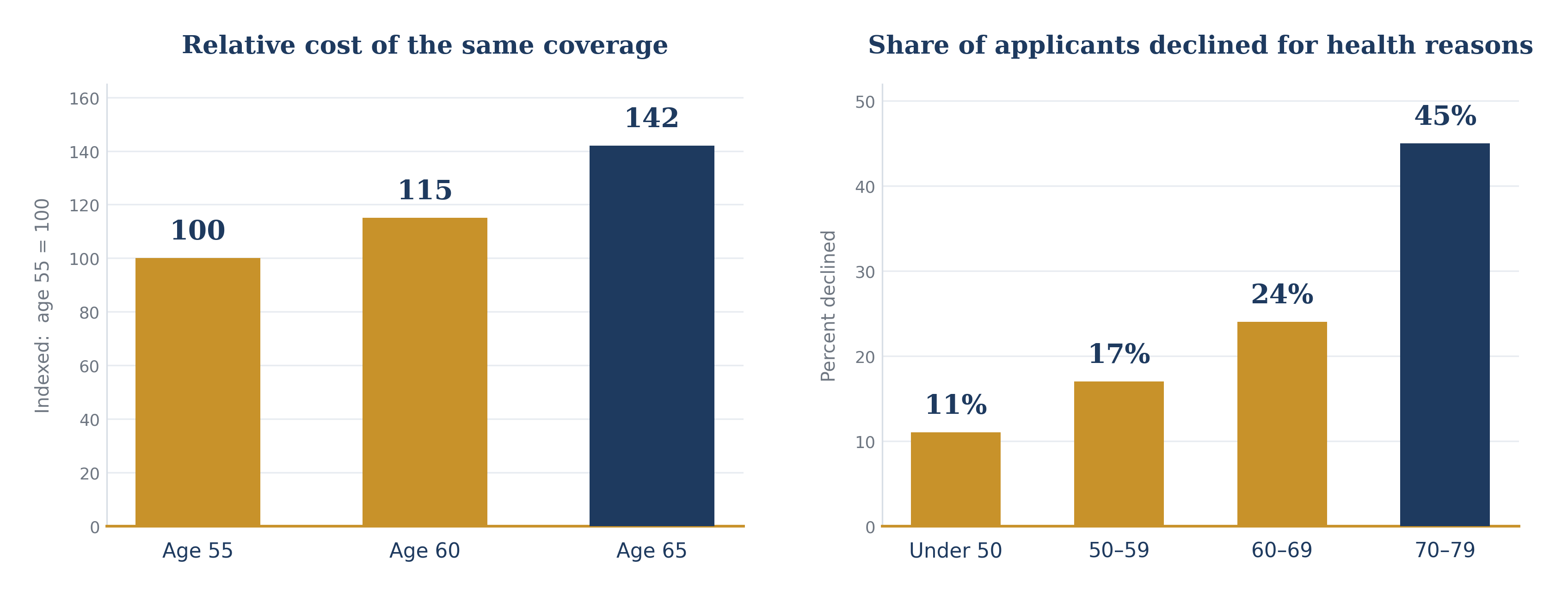Two bar charts. Left: relative cost of the same coverage, indexed to age 55 &mdash; 100 at age 55, 115 at age 60, 142 at age 65. Right: share of applicants declined for health reasons by age &mdash; 11% under 50, 17% at 50 to 59, 24% at 60 to 69, 45% at 70 to 79.