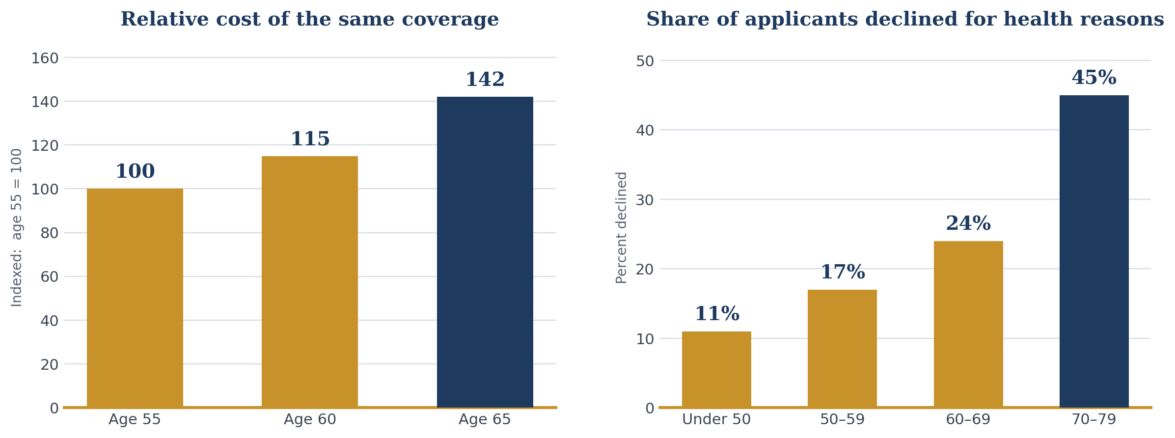 Two bar charts. Left: relative cost of the same coverage, indexed to age 55 &mdash; 100 at age 55, 115 at age 60, 142 at age 65. Right: share of applicants declined for health reasons &mdash; 11% under 50, 17% at 50 to 59, 24% at 60 to 69, 45% at 70 to 79.